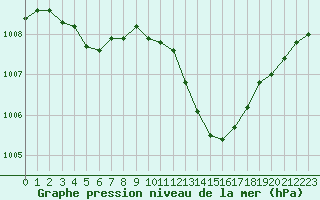 Courbe de la pression atmosphrique pour Castellbell i el Vilar (Esp)