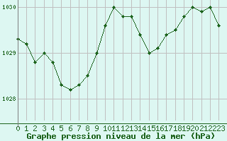 Courbe de la pression atmosphrique pour Leign-les-Bois (86)