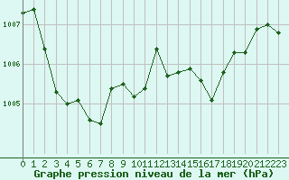 Courbe de la pression atmosphrique pour Rodez (12)