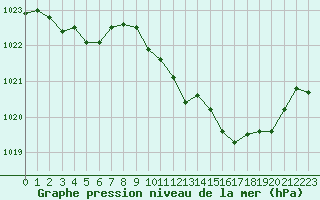 Courbe de la pression atmosphrique pour Annecy (74)