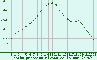 Courbe de la pression atmosphrique pour Pointe de Chassiron (17)