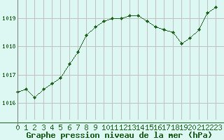 Courbe de la pression atmosphrique pour Sorcy-Bauthmont (08)