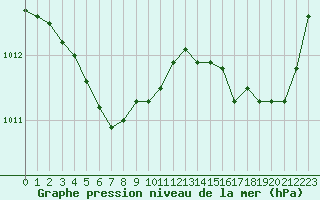 Courbe de la pression atmosphrique pour Treize-Vents (85)