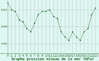 Courbe de la pression atmosphrique pour Sorcy-Bauthmont (08)