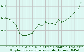 Courbe de la pression atmosphrique pour Saint-Igneuc (22)