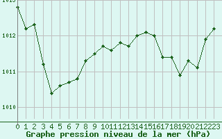 Courbe de la pression atmosphrique pour Aigrefeuille d