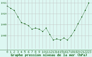 Courbe de la pression atmosphrique pour Guidel (56)