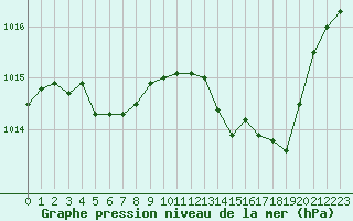 Courbe de la pression atmosphrique pour Hohrod (68)