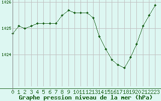 Courbe de la pression atmosphrique pour Boulc (26)