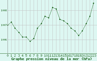 Courbe de la pression atmosphrique pour La Poblachuela (Esp)