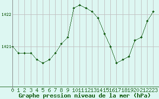 Courbe de la pression atmosphrique pour Bridel (Lu)