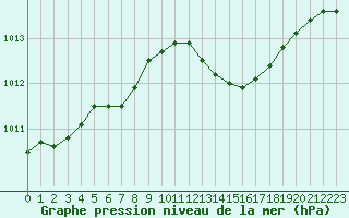 Courbe de la pression atmosphrique pour Herbault (41)