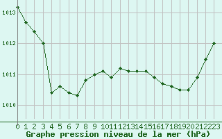 Courbe de la pression atmosphrique pour La Roche-sur-Yon (85)