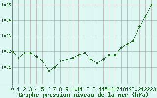 Courbe de la pression atmosphrique pour Montlimar (26)