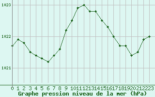 Courbe de la pression atmosphrique pour Cap de la Hve (76)
