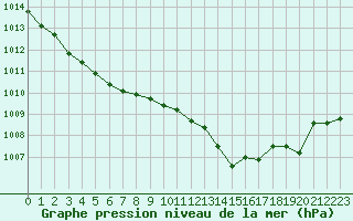 Courbe de la pression atmosphrique pour Calvi (2B)