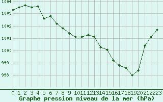 Courbe de la pression atmosphrique pour Malbosc (07)