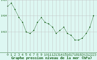 Courbe de la pression atmosphrique pour La Rochelle - Aerodrome (17)