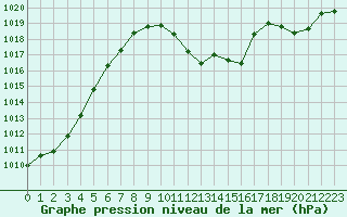 Courbe de la pression atmosphrique pour Montredon des Corbires (11)