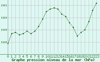 Courbe de la pression atmosphrique pour Millau - Soulobres (12)