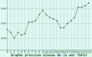 Courbe de la pression atmosphrique pour Verngues - Hameau de Cazan (13)