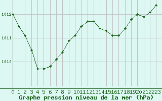 Courbe de la pression atmosphrique pour Cavalaire-sur-Mer (83)