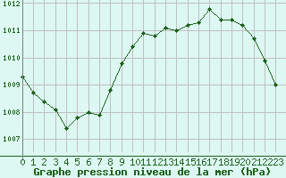 Courbe de la pression atmosphrique pour Metz-Nancy-Lorraine (57)