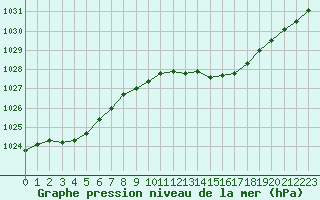 Courbe de la pression atmosphrique pour Gros-Rderching (57)