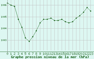 Courbe de la pression atmosphrique pour Nmes - Garons (30)