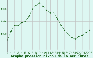 Courbe de la pression atmosphrique pour Beaucroissant (38)