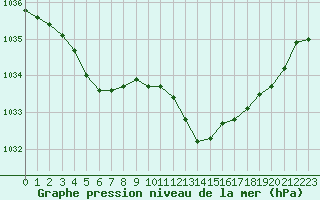 Courbe de la pression atmosphrique pour Renwez (08)