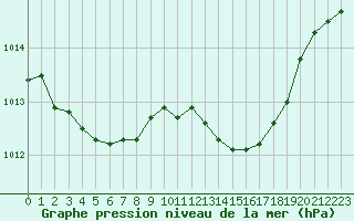 Courbe de la pression atmosphrique pour Dax (40)