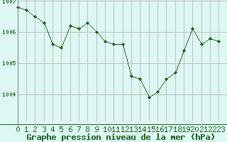 Courbe de la pression atmosphrique pour Tarbes (65)