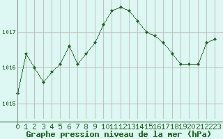 Courbe de la pression atmosphrique pour Leucate (11)