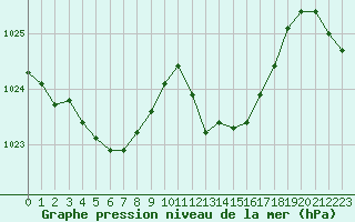 Courbe de la pression atmosphrique pour Montlimar (26)