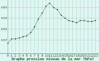 Courbe de la pression atmosphrique pour Cavalaire-sur-Mer (83)