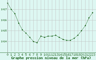 Courbe de la pression atmosphrique pour Samatan (32)