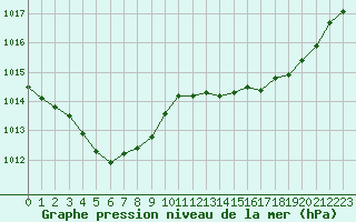 Courbe de la pression atmosphrique pour Sermange-Erzange (57)