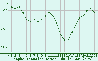 Courbe de la pression atmosphrique pour Dinard (35)