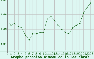 Courbe de la pression atmosphrique pour Engins (38)