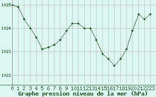 Courbe de la pression atmosphrique pour Albi (81)