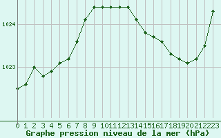 Courbe de la pression atmosphrique pour Saint-Nazaire (44)