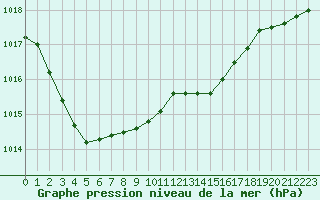 Courbe de la pression atmosphrique pour Saclas (91)