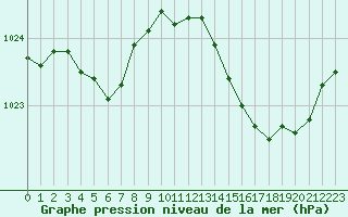 Courbe de la pression atmosphrique pour Lamballe (22)