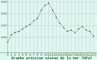 Courbe de la pression atmosphrique pour Saint-Clment-de-Rivire (34)