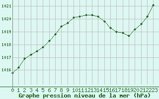 Courbe de la pression atmosphrique pour Melun (77)