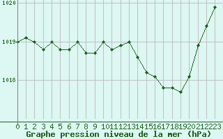 Courbe de la pression atmosphrique pour Voiron (38)