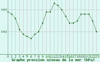 Courbe de la pression atmosphrique pour Herbault (41)