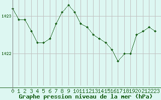 Courbe de la pression atmosphrique pour Bridel (Lu)