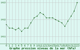 Courbe de la pression atmosphrique pour Lamballe (22)